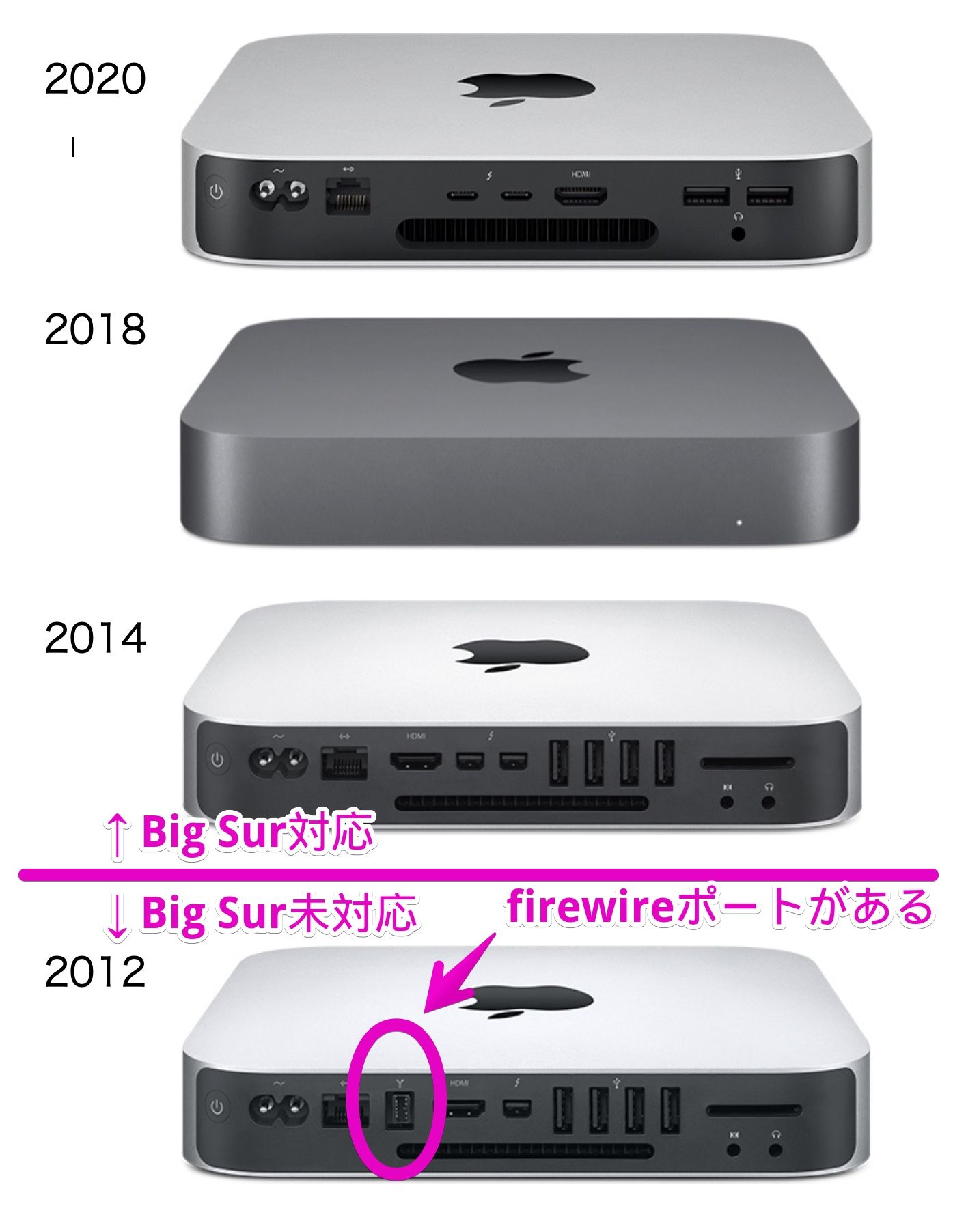 Mac miniのBig Sur対応機種