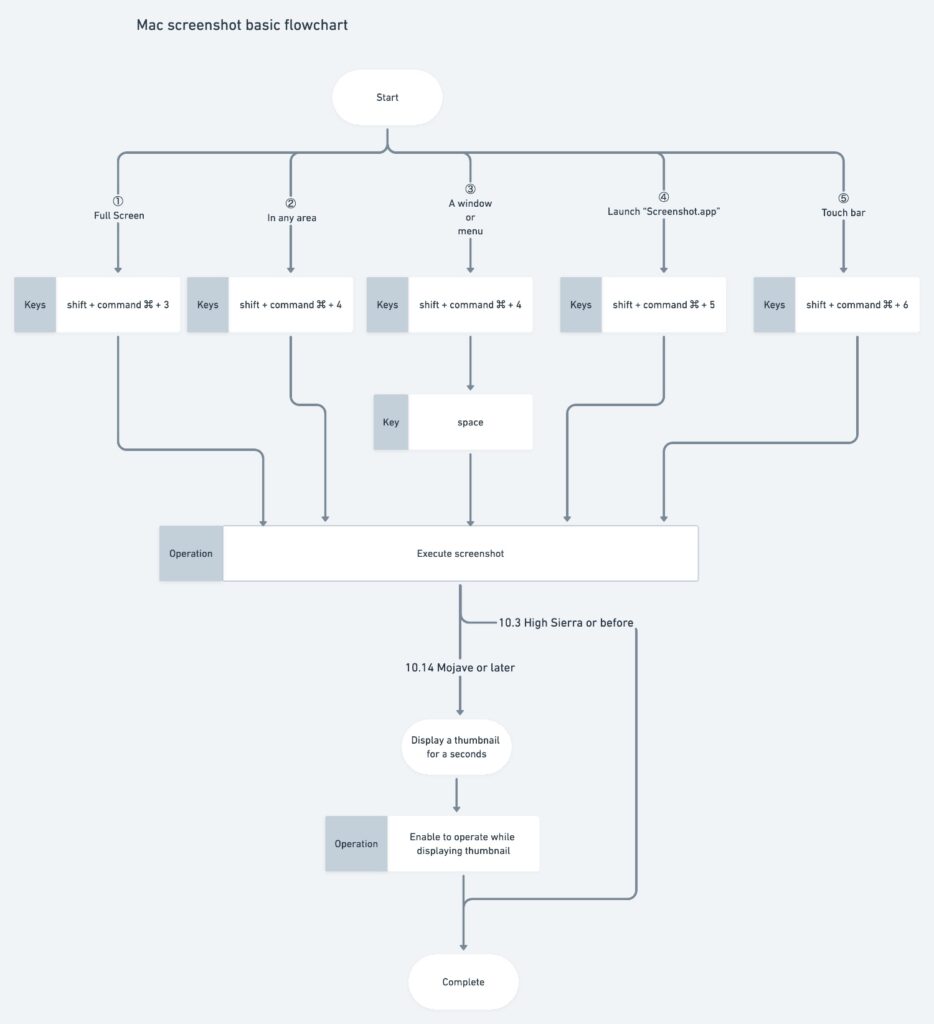 Mac screenshot basic flowchart