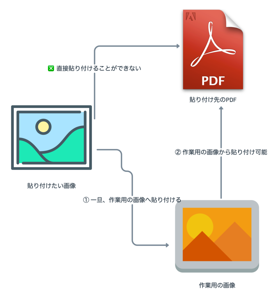 Mac PDF 画像挿入のイメージ図