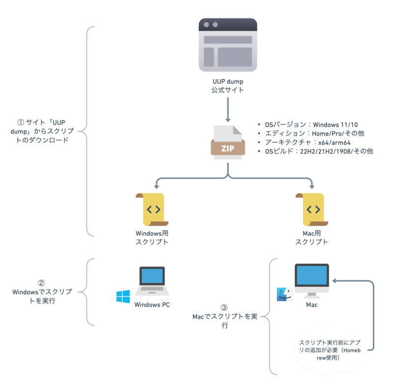 「UUP dump」全体のイメージ図